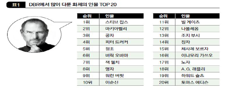 DBR에서 많이 다룬 화제의 인물 TOP 20