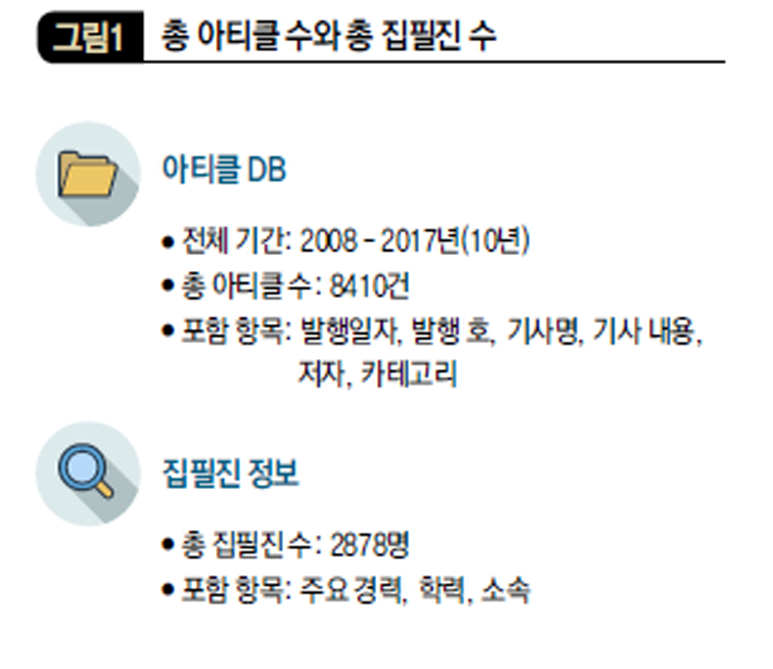 총 아티클 수와 총 집필진 수