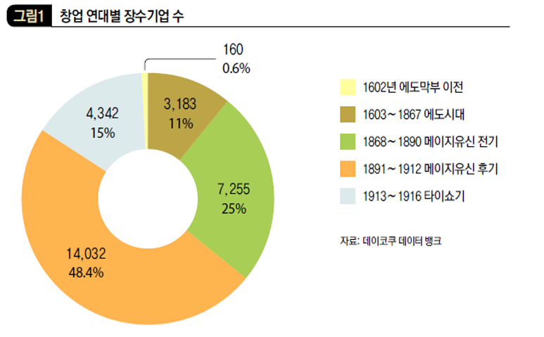 창업 연대별 장수기업 수