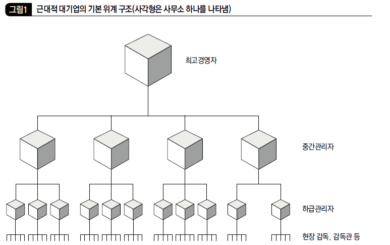 근대적 대기업의 기본 위계 구조(사각형은 사무소 하나를 나타냄)