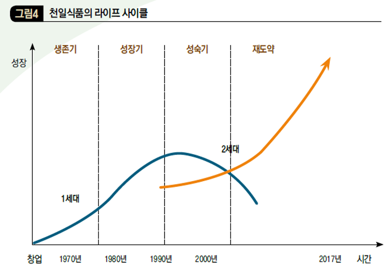 천일식품의 라이프 사이클