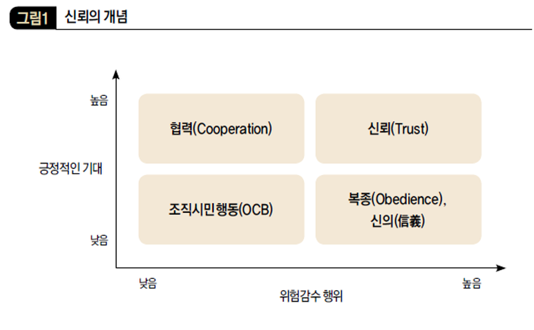 신뢰의 개념