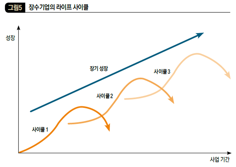 장수기업의 라이프 사이클