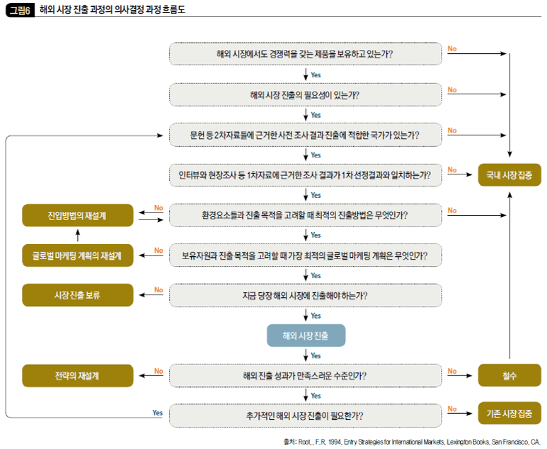 해외 시장 진출 과정의 의사결정 과정 흐름도