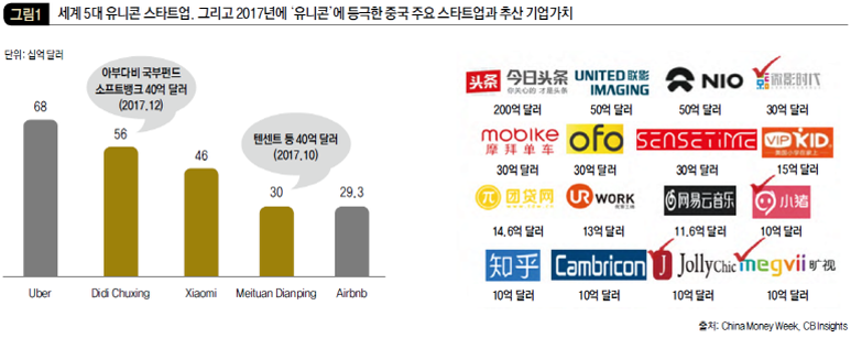 세계 5대 유니콘 스타트업. 그리고 2017년에 ‘유니콘’에 등극한 중국 주요 스타트업과 추산 기업가치