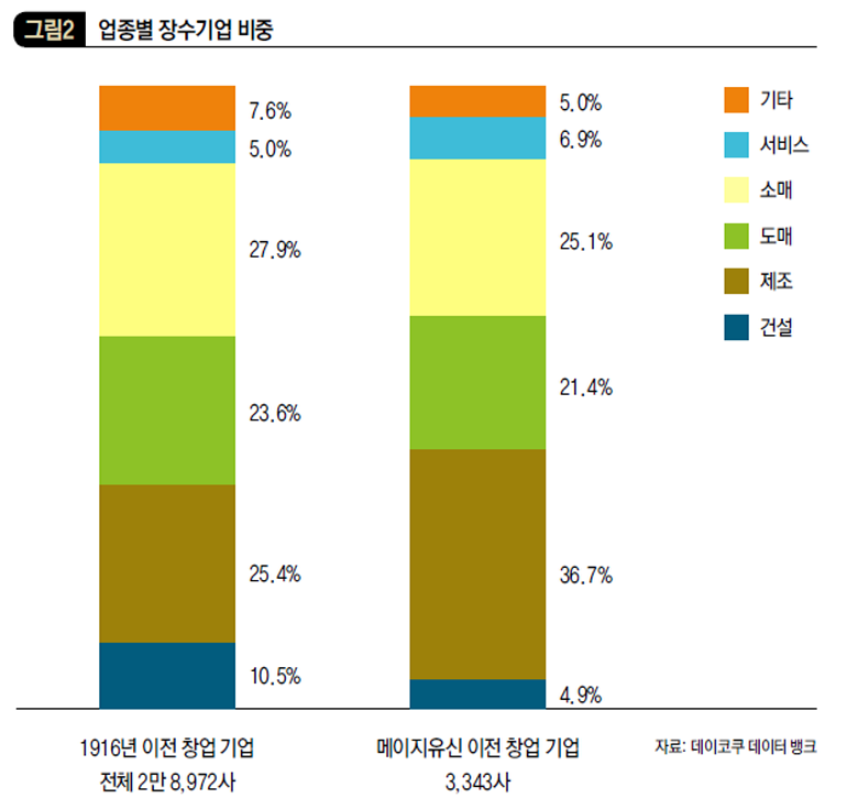 업종별 장수기업 비중