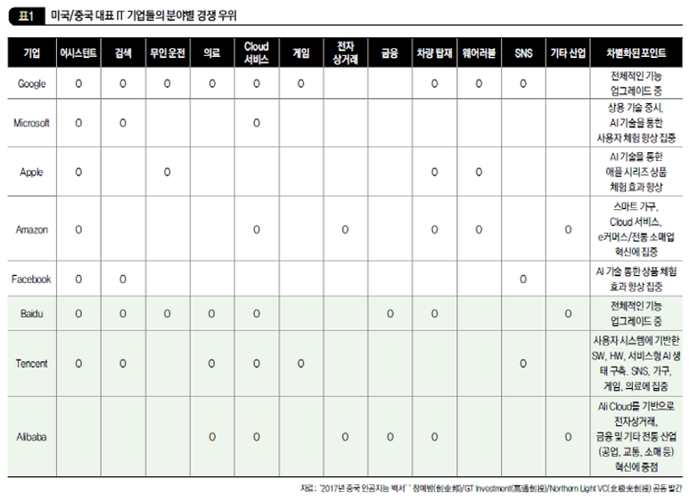 미국/중국 대표 IT 기업들의 분야별 경쟁 우위