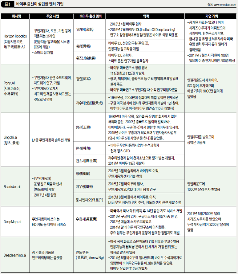 바이두 출신이 설립한 벤처 기업