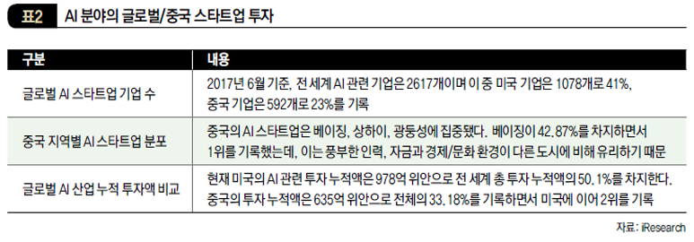 AI 분야의 글로벌/중국 스타트업 투자