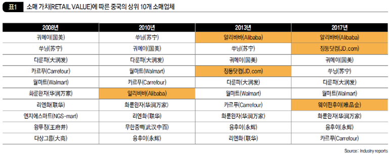 소매 가치(RETAIL VALUE)에 따른 중국의 상위 10개 소매업체