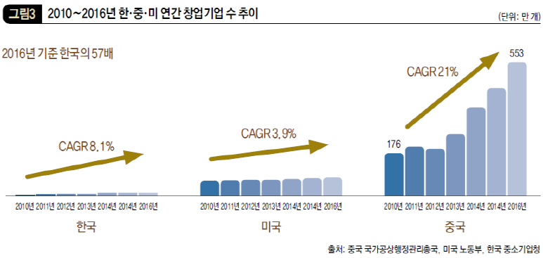 2010∼2016년 한·중·미 연간 창업기업 수 추이