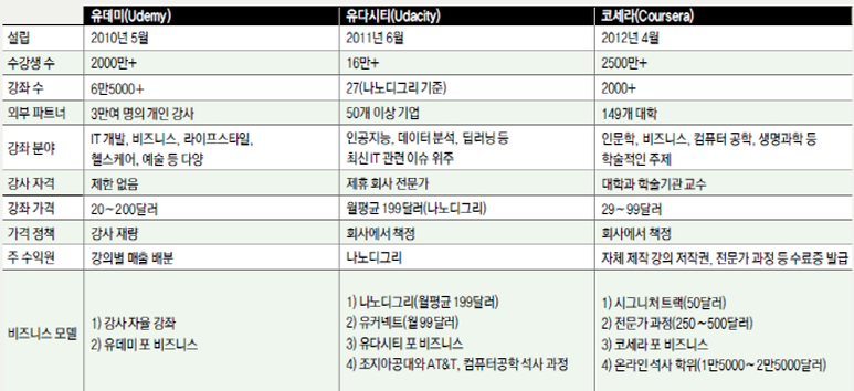 글로벌 MOOC 유데미와 코세라, 유다시티 비교
