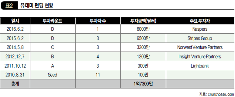 유데미 펀딩 현황