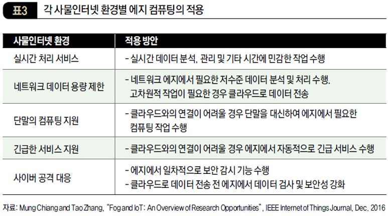 각 사물인터넷 환경별 에지 컴퓨팅의 적용