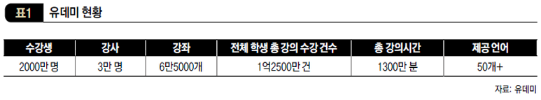 유데미 현황