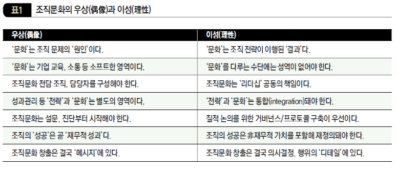 조직문화의 우상(偶像)과 이성(理性)
