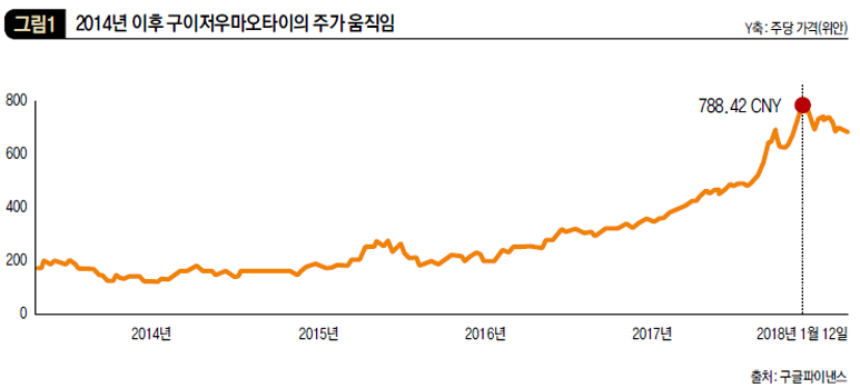 2014년 이후 구이저우마오타이의 주가 움직임