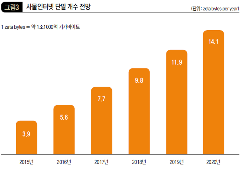 사물인터넷 단말 개수 전망