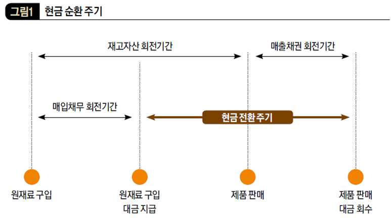 현금 순환 주기