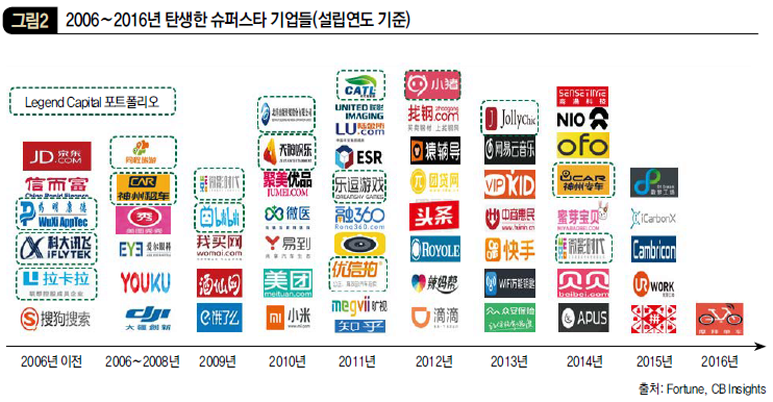 2006∼2016년 탄생한 슈퍼스타 기업들(설립연도 기준)