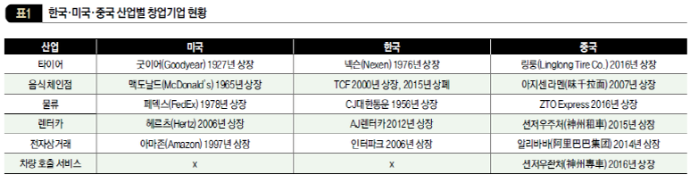 한국·미국·중국 산업별 창업기업 현황