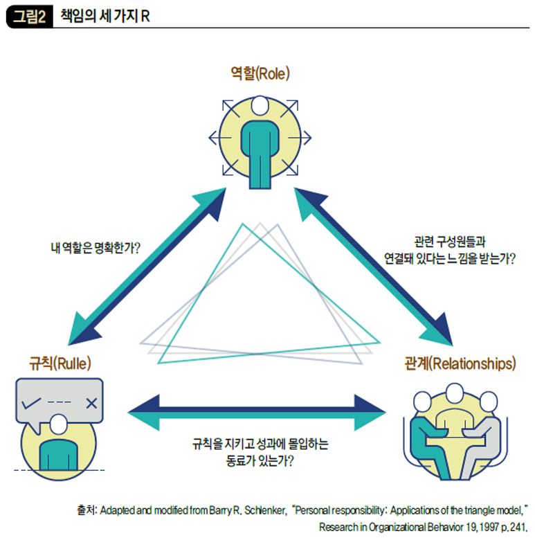 책임의 세 가지 R