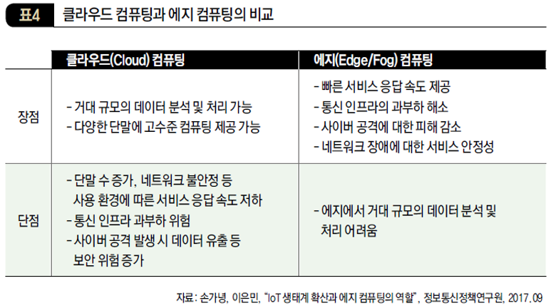 클라우드 컴퓨팅과 에지 컴퓨팅의 비교