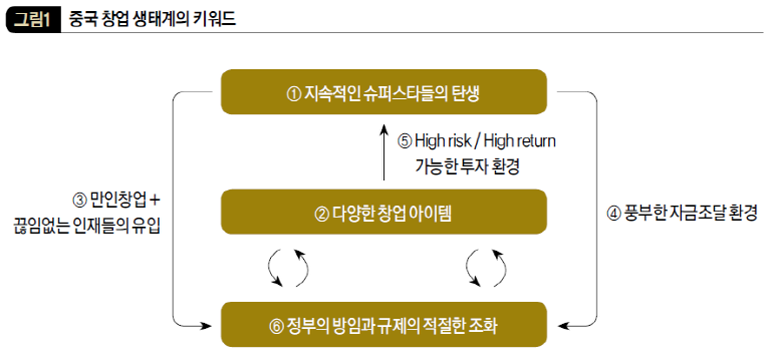 중국 창업 생태계의 키워드