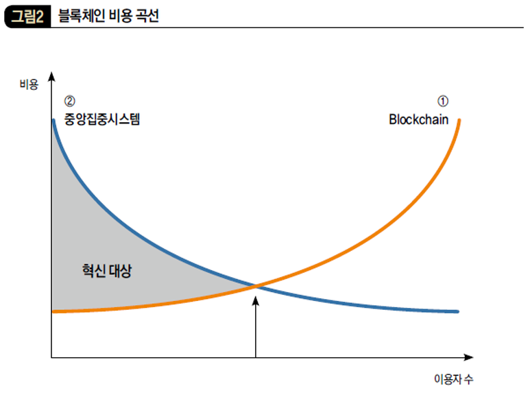블록체인 비용 곡선