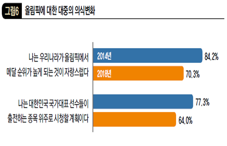 올림픽에 대한 대중의 의식변화