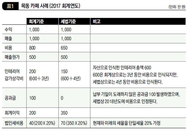 목동 카페 사례 (2017 회계연도)
