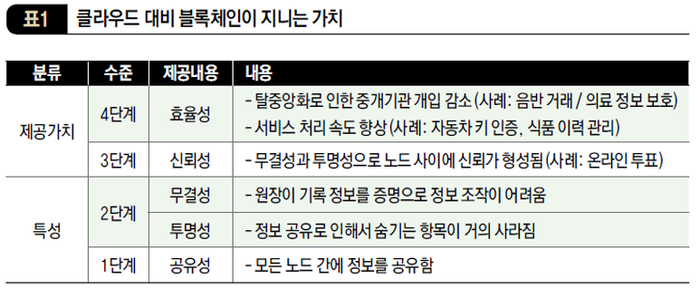 클라우드 대비 블록체인이 지니는 가치