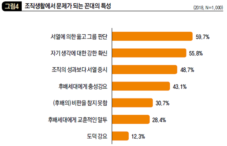 조직생활에서 문제가 되는 꼰대의 특성