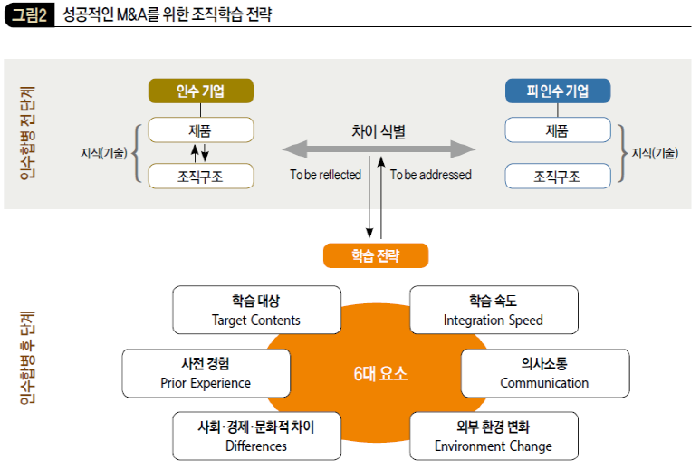 성공적인 M&A를 위한 조직학습 전략