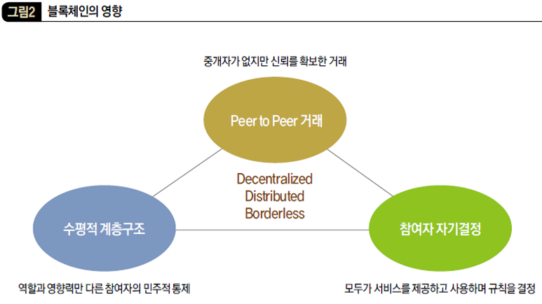 블록체인의 영향