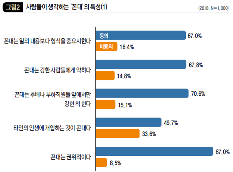 사람들이 생각하는 '꼰대'의 특성(1)