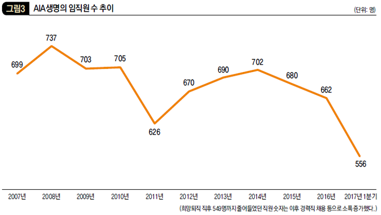 AIA생명의 임직원 수 추이