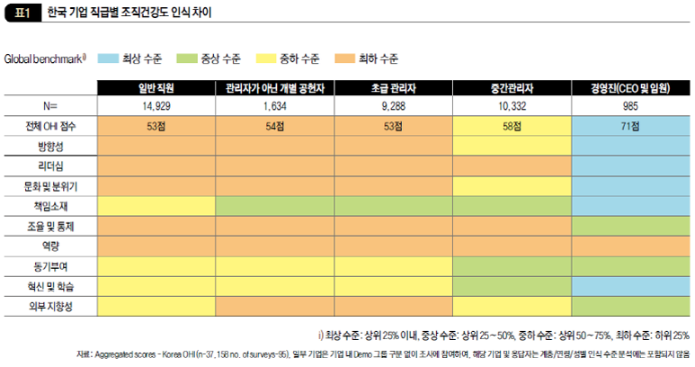 한국 기업 직급별 조직건강도 인식 차이
