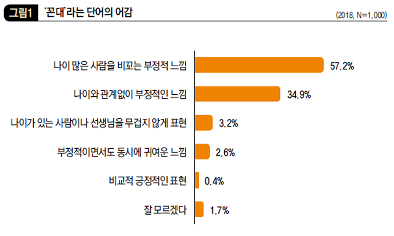 '꼰대'라는 단어의 어감