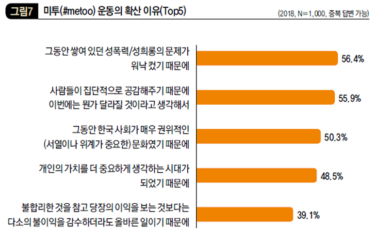 미투(#metoo) 운동의 확산 이유(Top5)