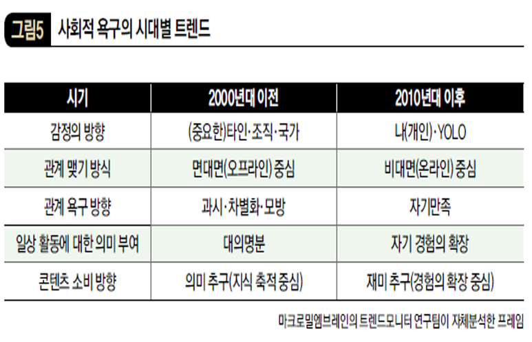 사회적 욕구의 시대별 트렌드