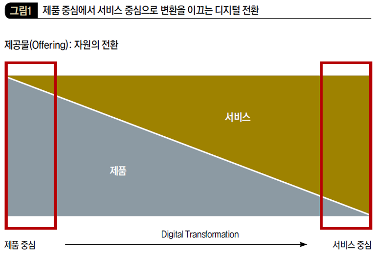 제품 중심에서 서비스 중심으로 변환을 이끄는 디지털 전환