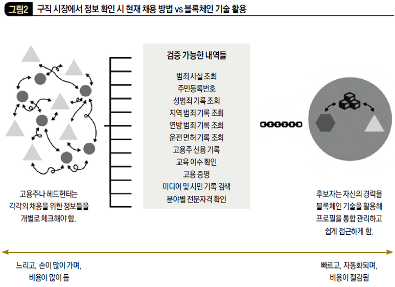 구직 시장에서 정보 확인 시 현재 채용 방법 vs 블록체인 기술 활용