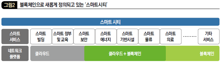 블록체인으로 새롭게 정의되고 있는 ‘스마트시티’