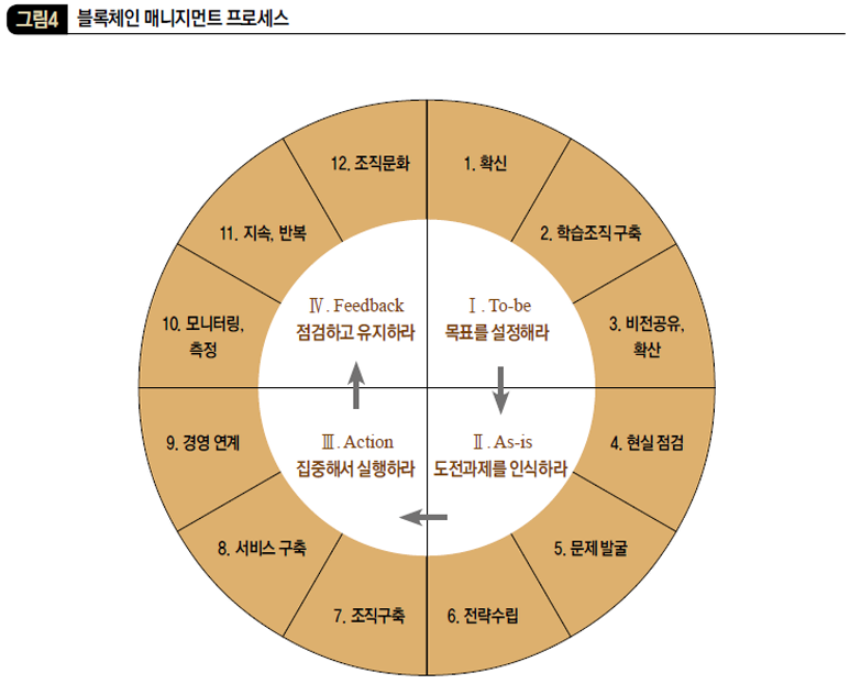 블록체인 매니지먼트 프로세스