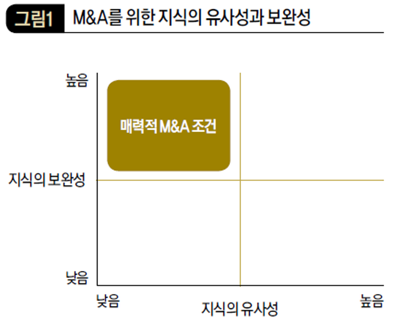 M&A를 위한 지식의 유사성과 보완성