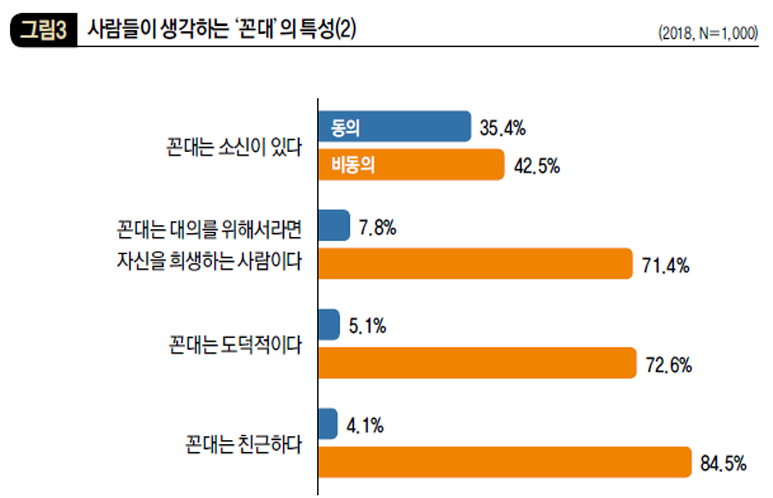사람들이 생각하는 ‘꼰대’의 특성(2)