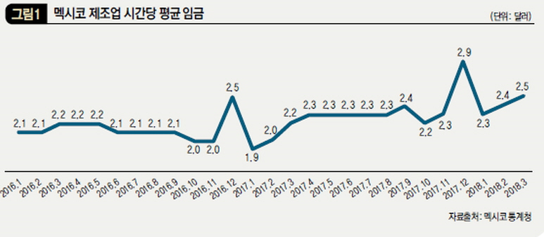 멕시코 제조업 시간당 평균 임금