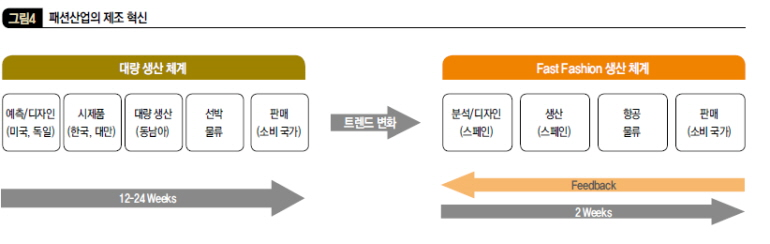패션산업의 제조 혁신