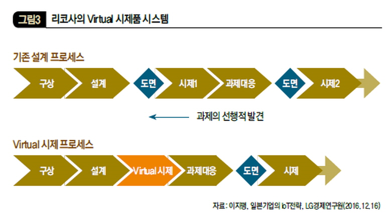 리코사의 Virtual 시제품 시스템